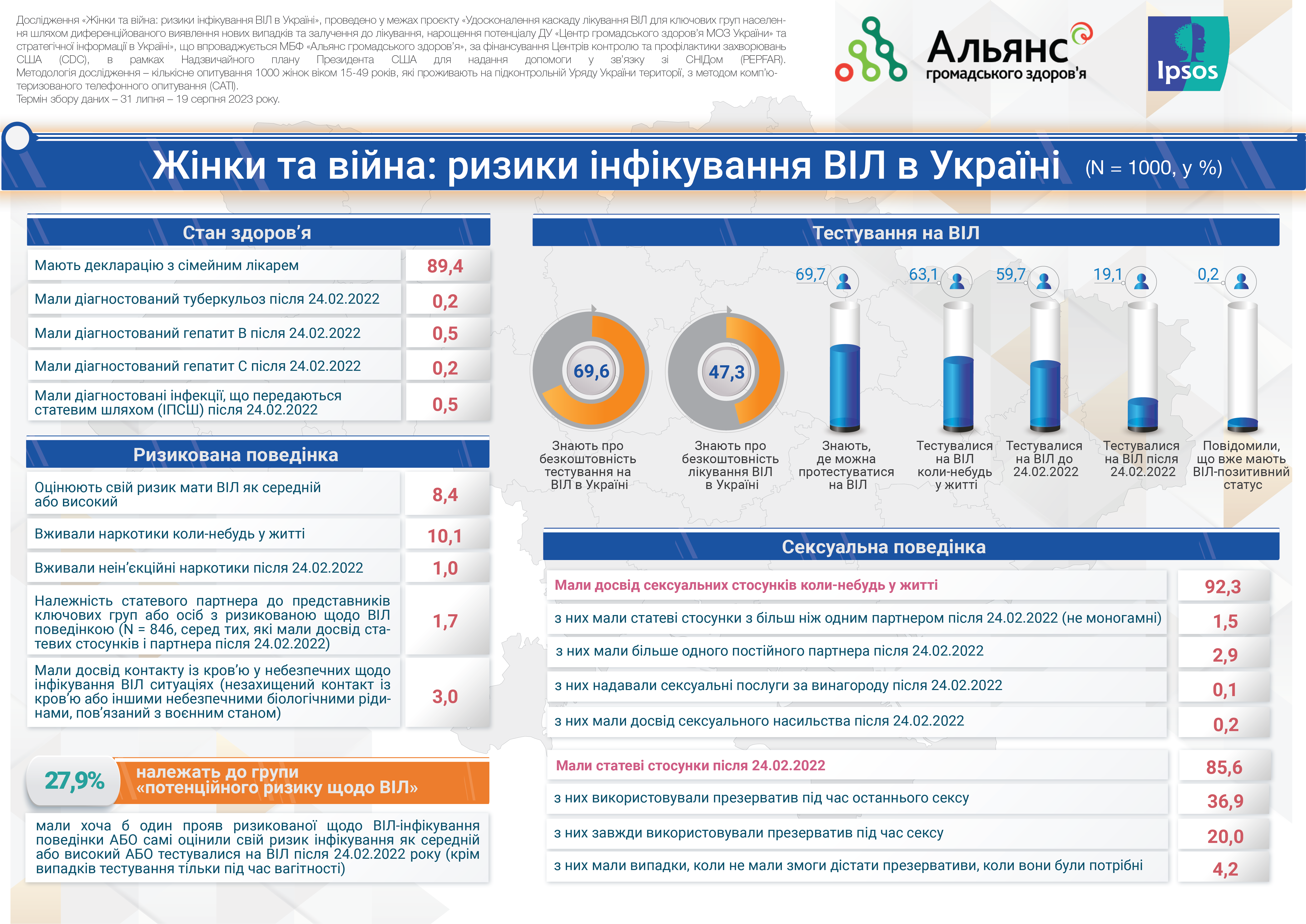 Жінки та війна: ризики інфікування ВІЛ в Україні